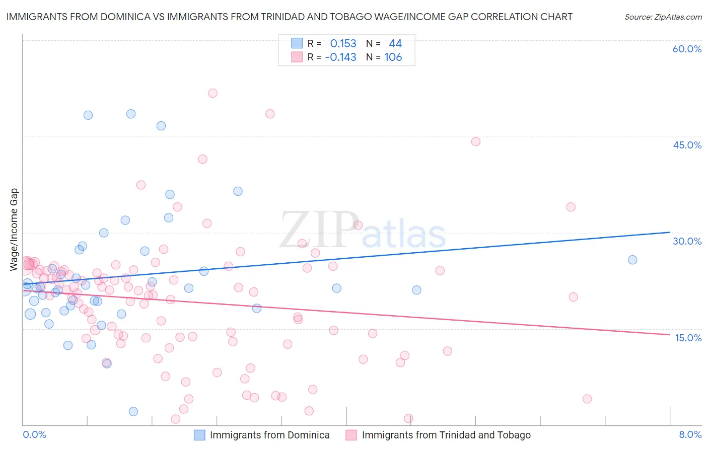 Immigrants from Dominica vs Immigrants from Trinidad and Tobago Wage/Income Gap