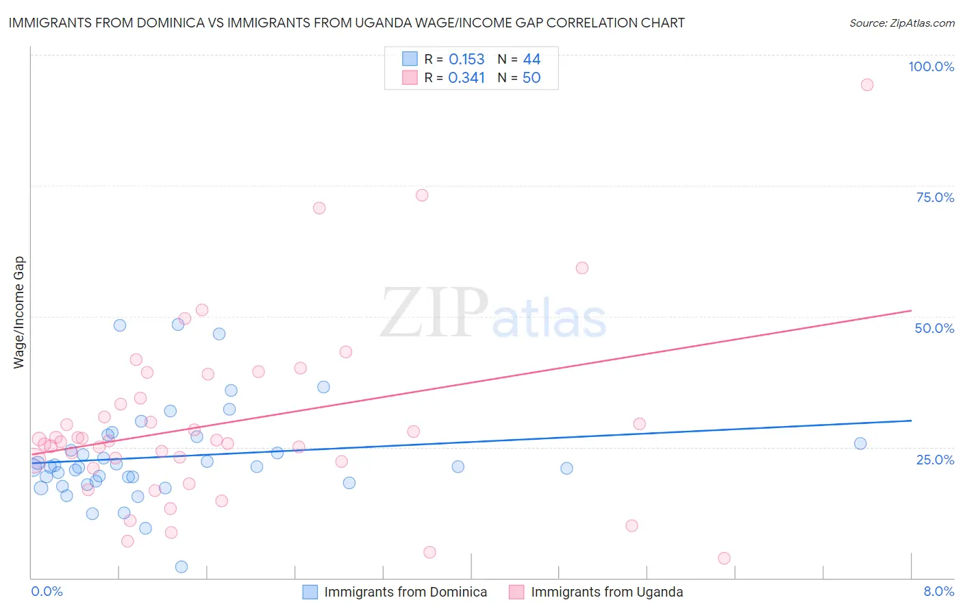 Immigrants from Dominica vs Immigrants from Uganda Wage/Income Gap