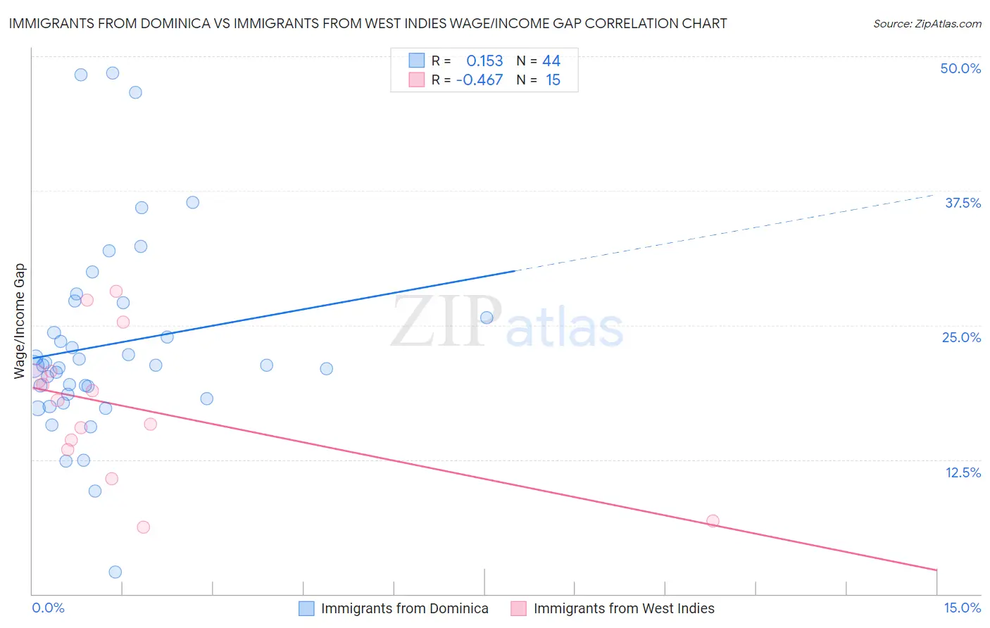 Immigrants from Dominica vs Immigrants from West Indies Wage/Income Gap