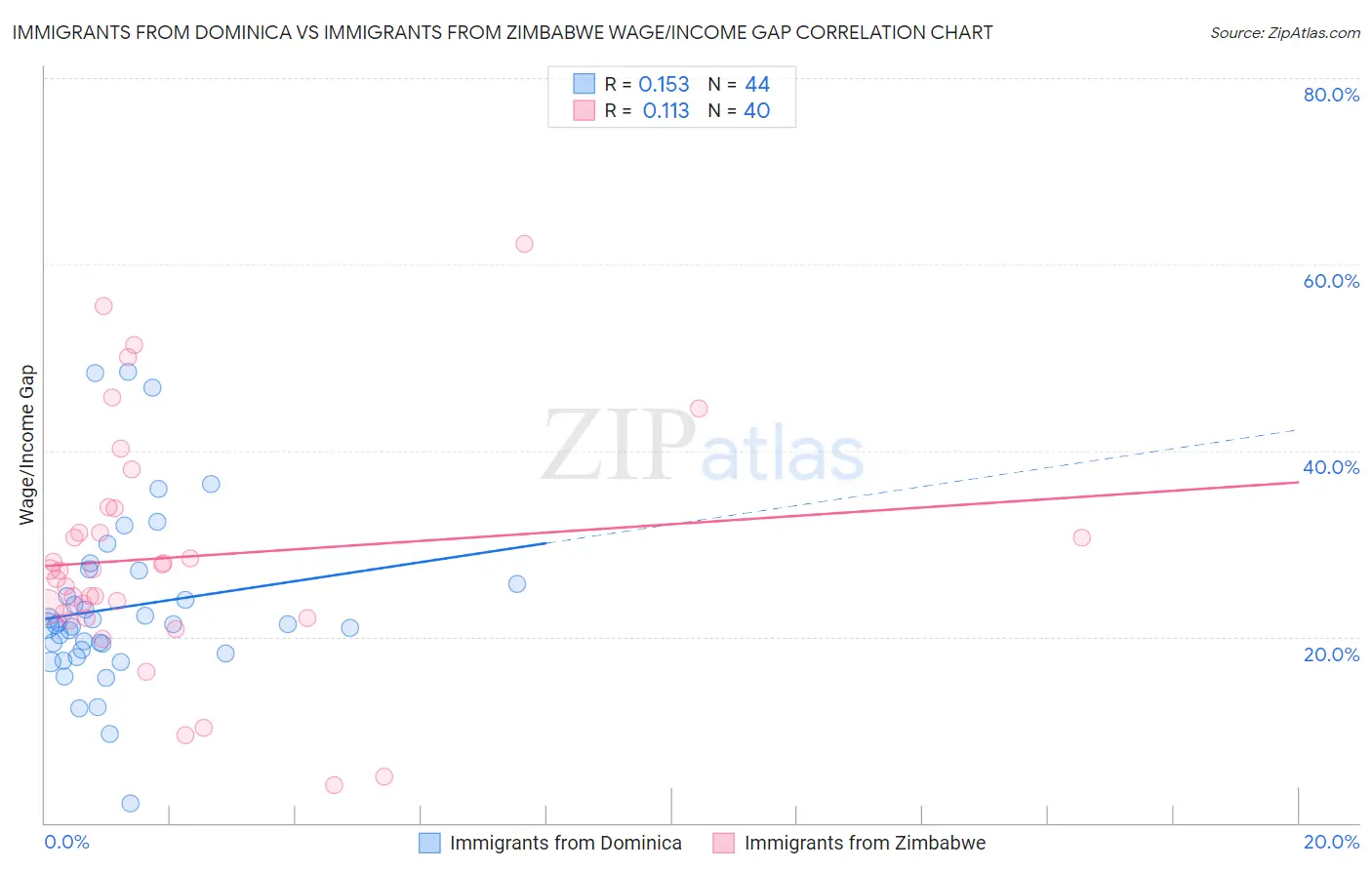 Immigrants from Dominica vs Immigrants from Zimbabwe Wage/Income Gap