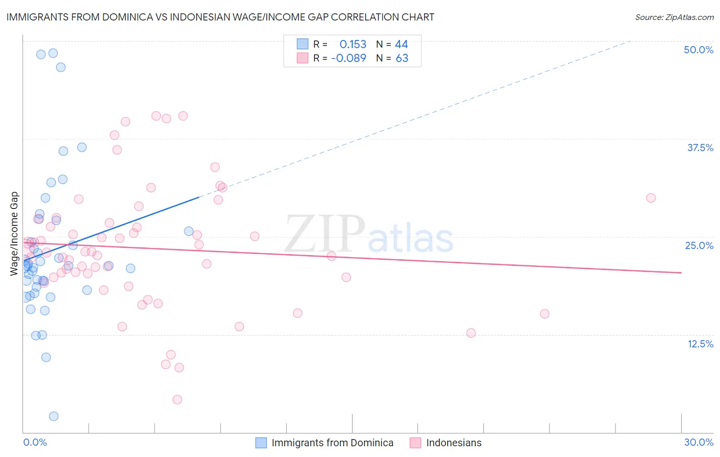 Immigrants from Dominica vs Indonesian Wage/Income Gap
