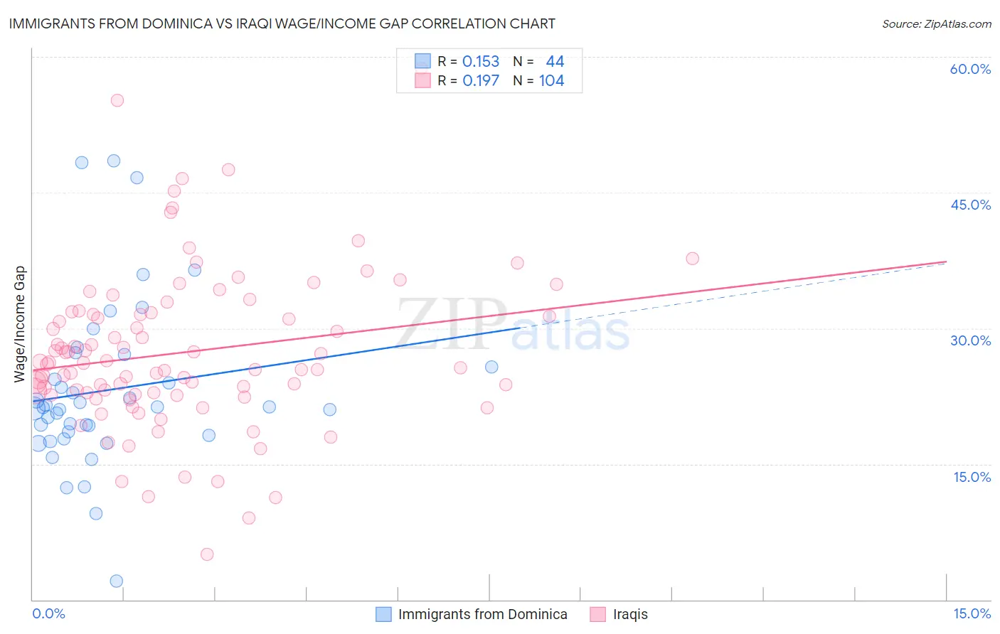 Immigrants from Dominica vs Iraqi Wage/Income Gap