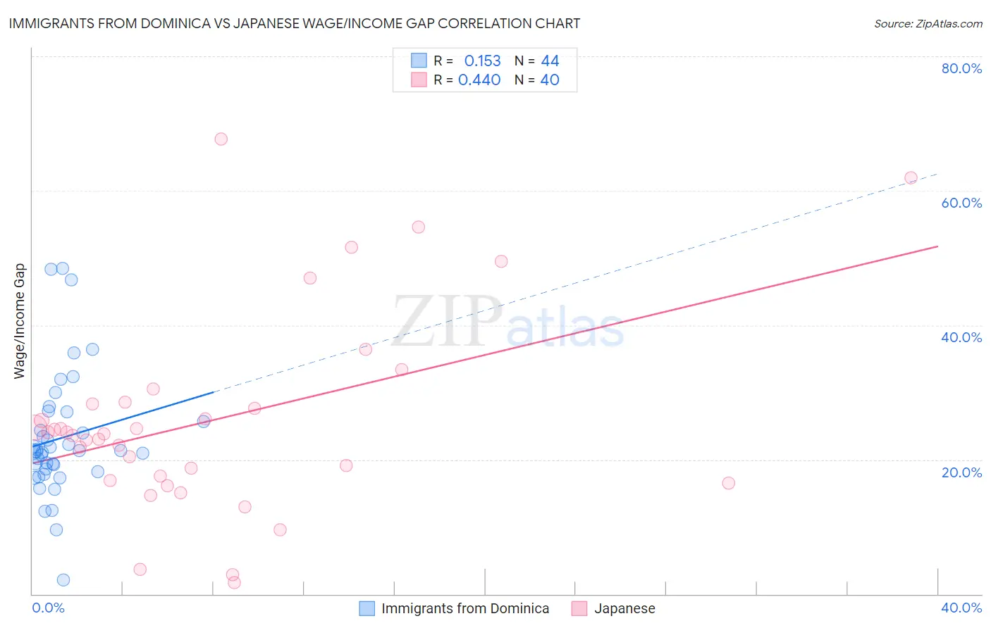 Immigrants from Dominica vs Japanese Wage/Income Gap