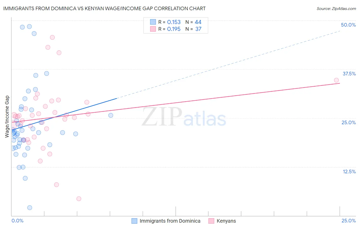 Immigrants from Dominica vs Kenyan Wage/Income Gap