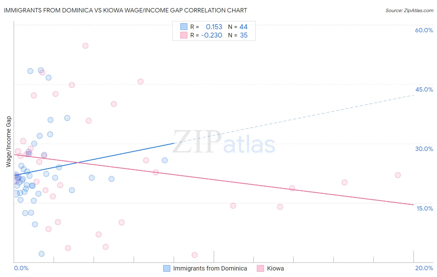 Immigrants from Dominica vs Kiowa Wage/Income Gap