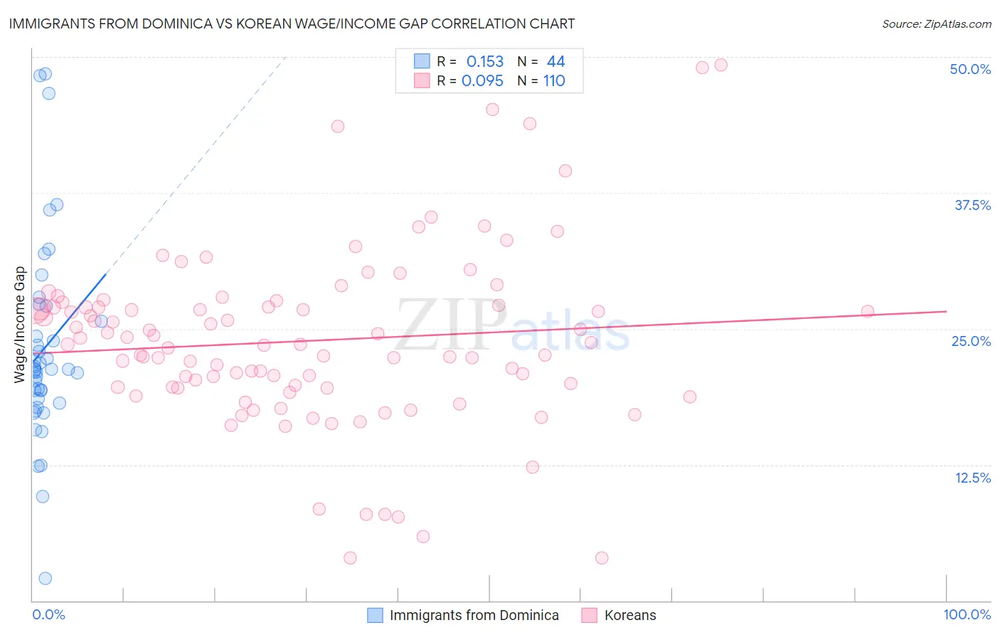 Immigrants from Dominica vs Korean Wage/Income Gap