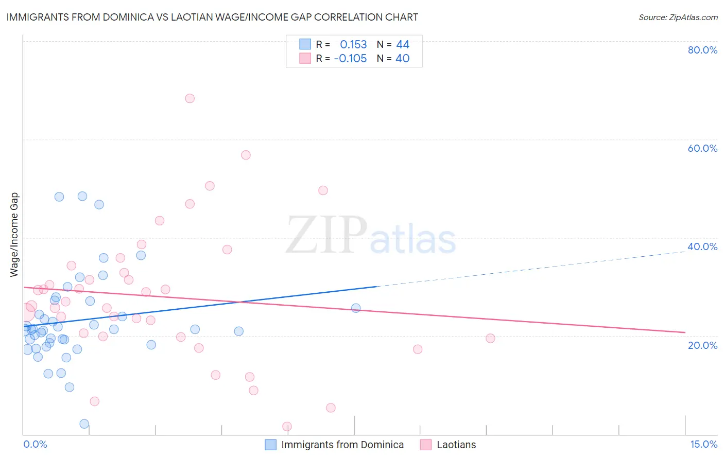Immigrants from Dominica vs Laotian Wage/Income Gap
