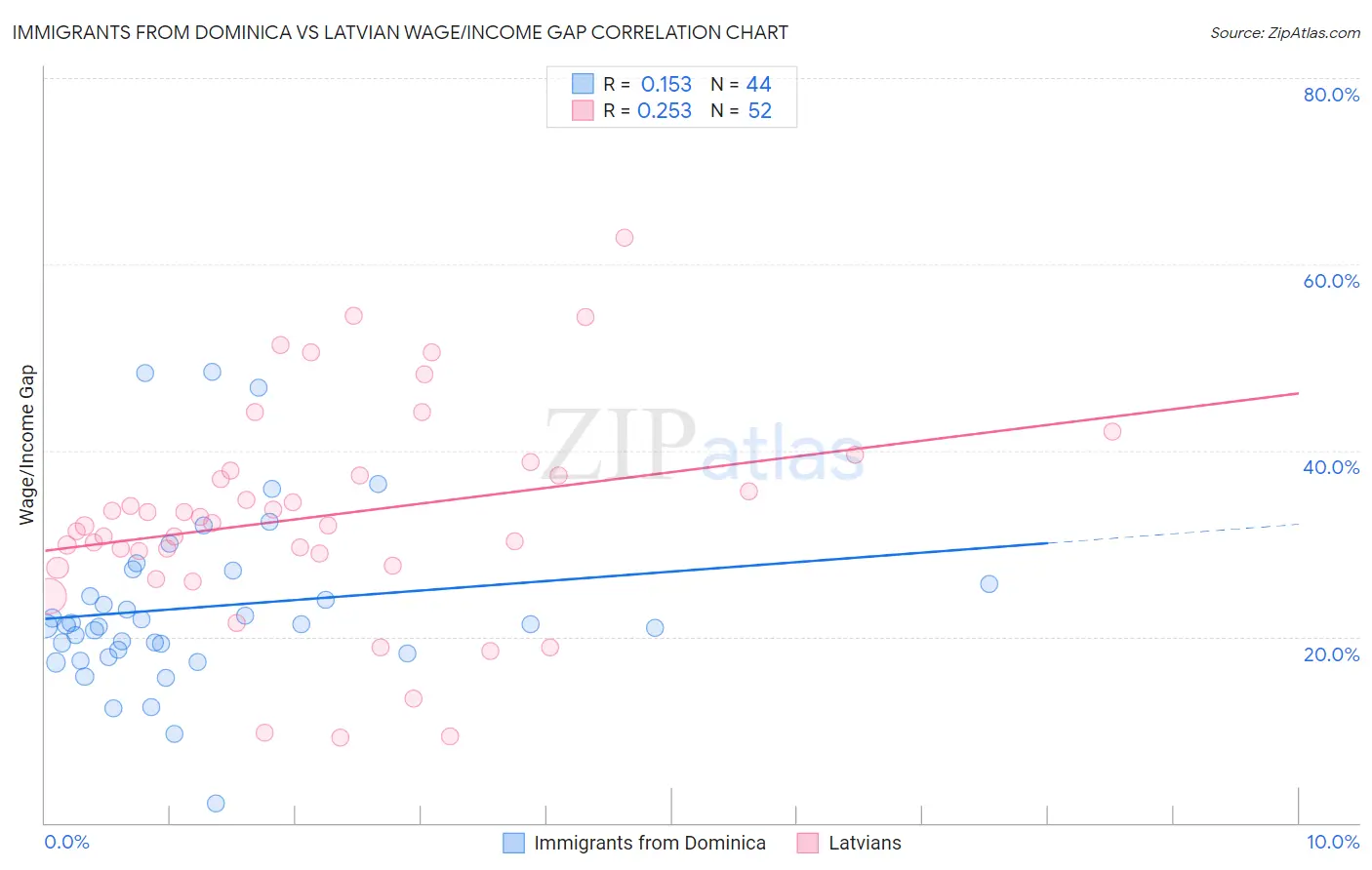 Immigrants from Dominica vs Latvian Wage/Income Gap