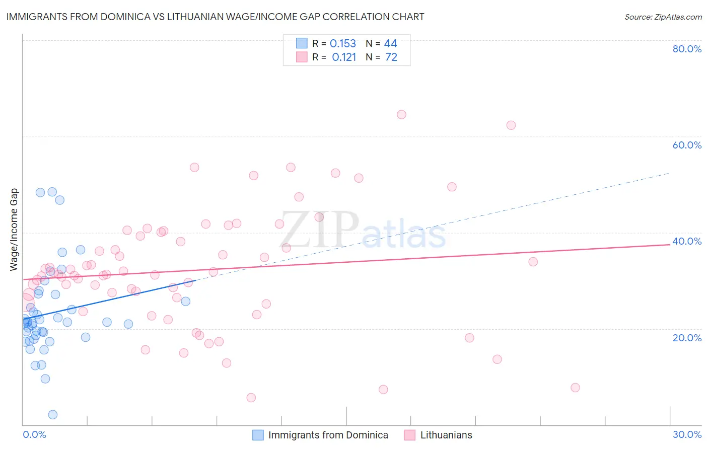 Immigrants from Dominica vs Lithuanian Wage/Income Gap