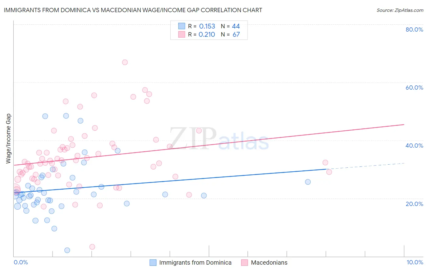 Immigrants from Dominica vs Macedonian Wage/Income Gap