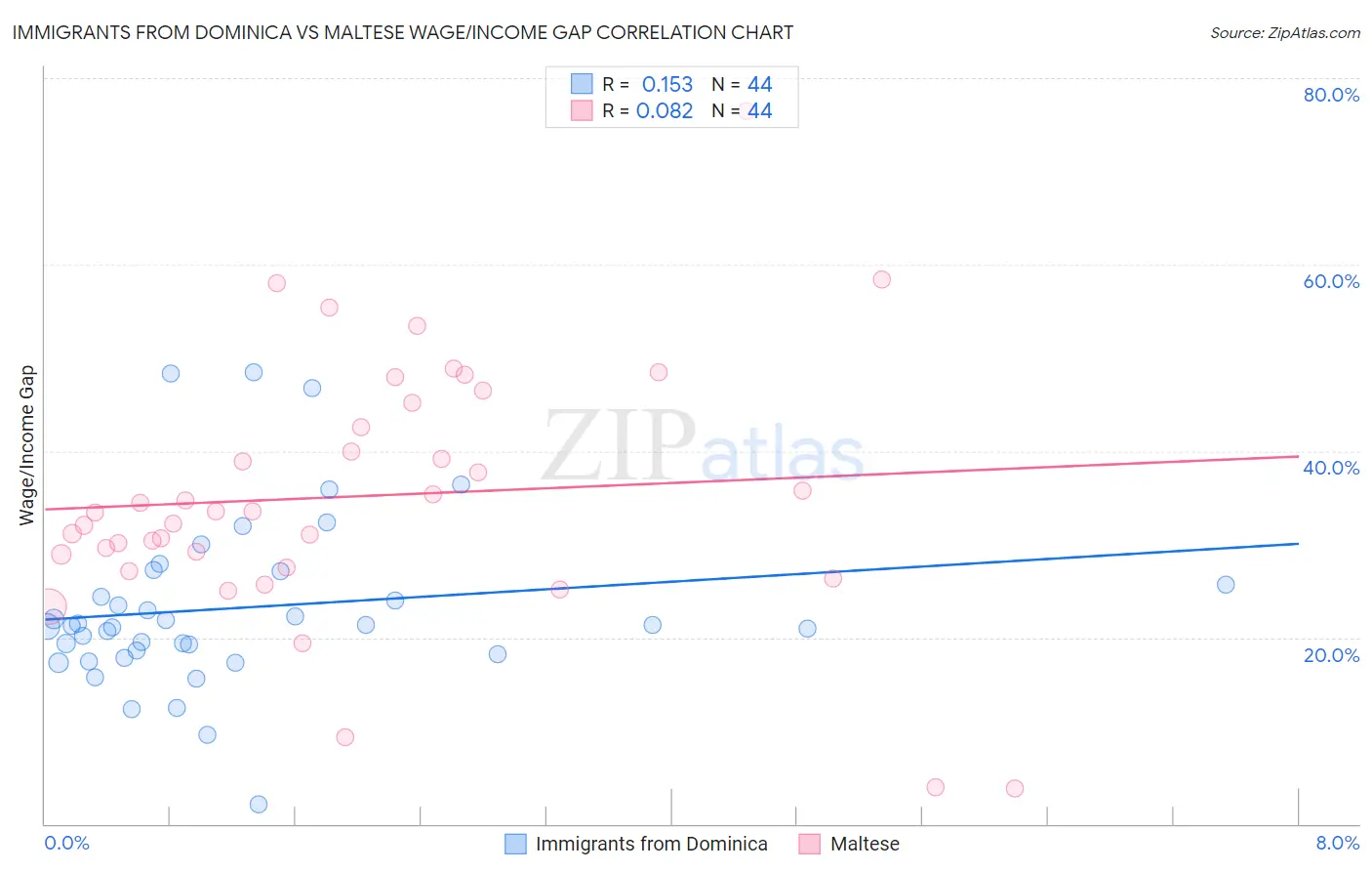 Immigrants from Dominica vs Maltese Wage/Income Gap