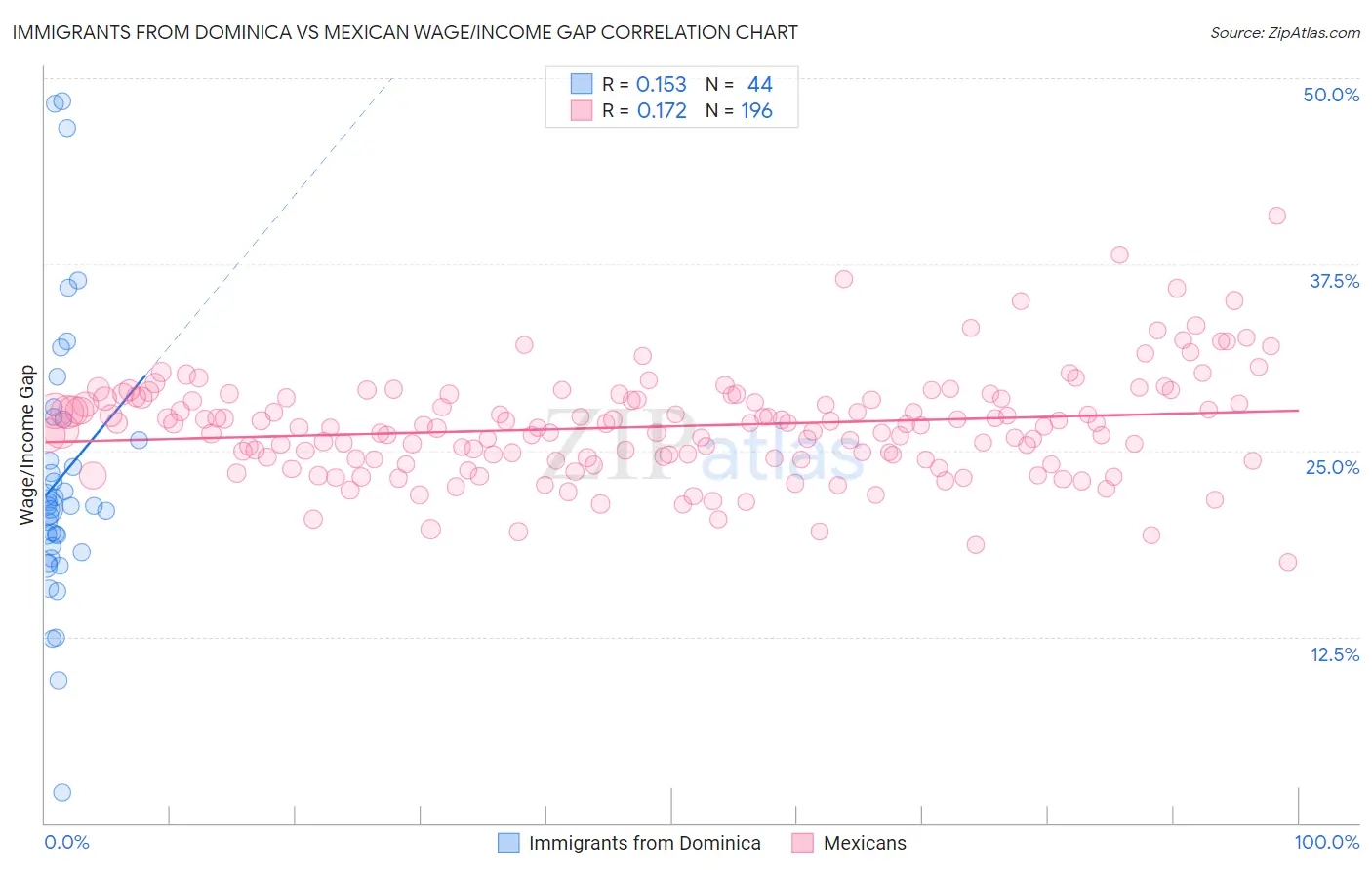 Immigrants from Dominica vs Mexican Wage/Income Gap