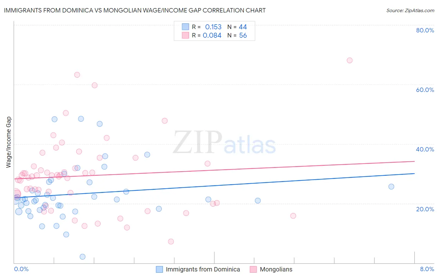 Immigrants from Dominica vs Mongolian Wage/Income Gap