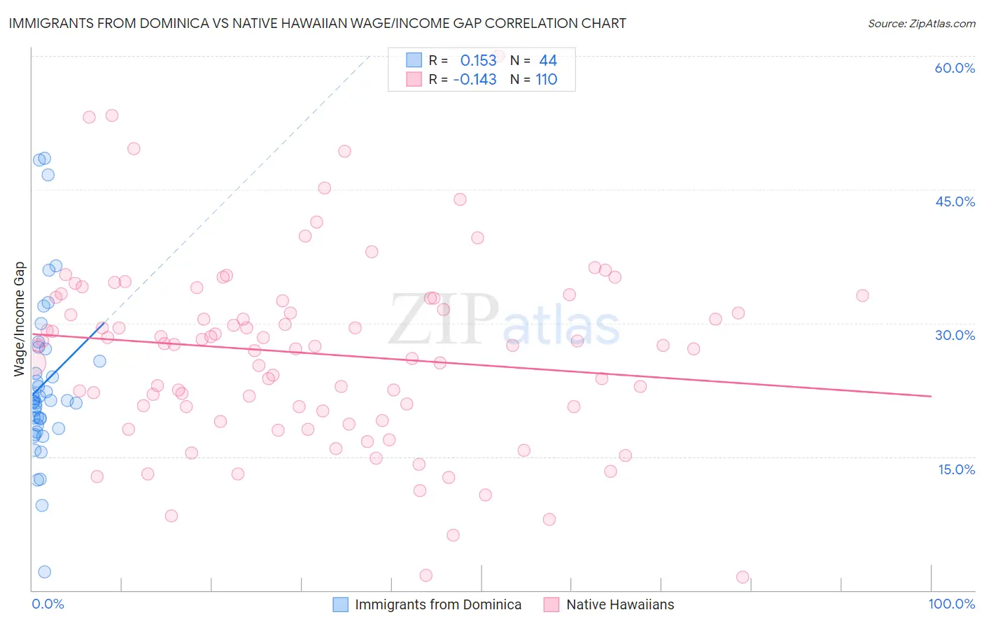 Immigrants from Dominica vs Native Hawaiian Wage/Income Gap