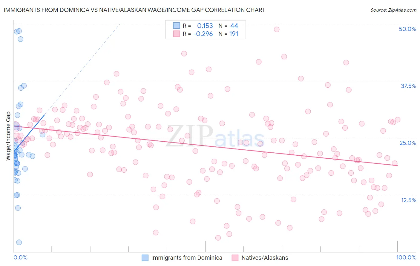 Immigrants from Dominica vs Native/Alaskan Wage/Income Gap