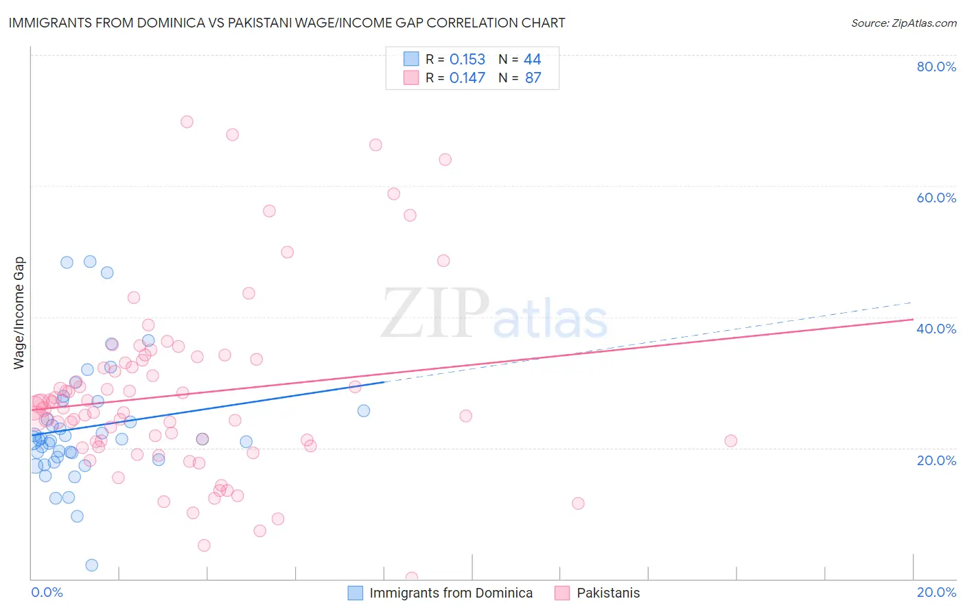 Immigrants from Dominica vs Pakistani Wage/Income Gap