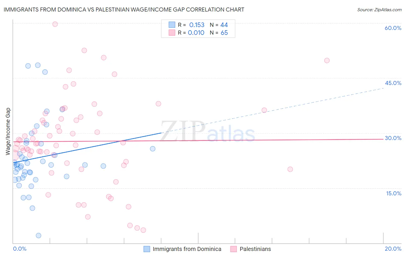 Immigrants from Dominica vs Palestinian Wage/Income Gap