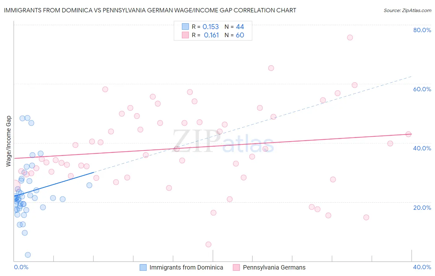 Immigrants from Dominica vs Pennsylvania German Wage/Income Gap