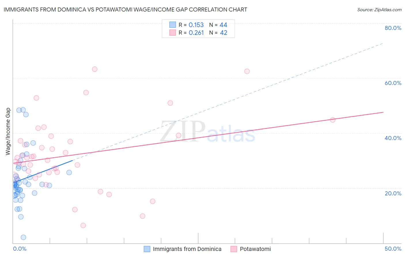 Immigrants from Dominica vs Potawatomi Wage/Income Gap