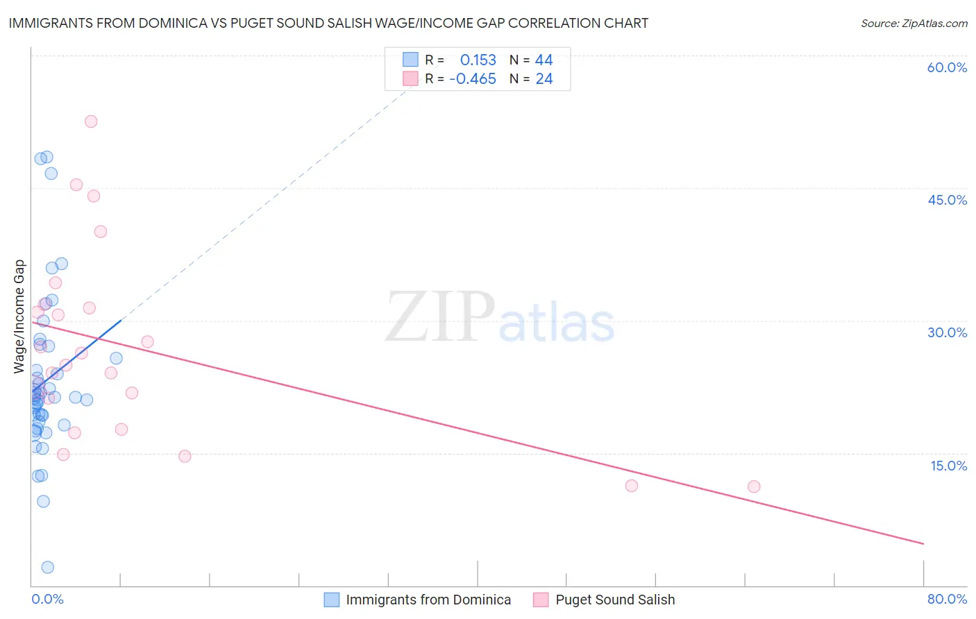 Immigrants from Dominica vs Puget Sound Salish Wage/Income Gap