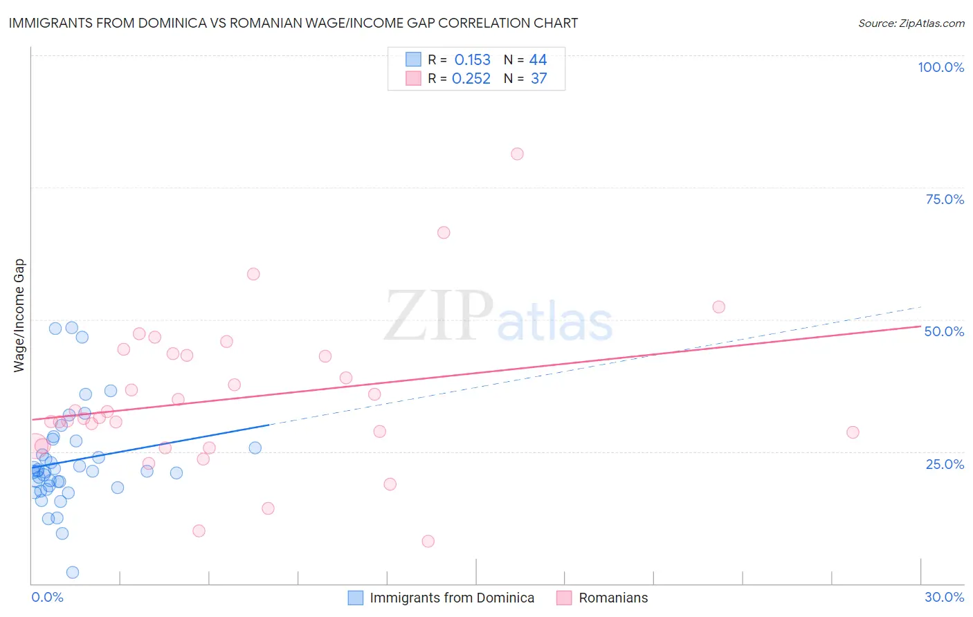 Immigrants from Dominica vs Romanian Wage/Income Gap