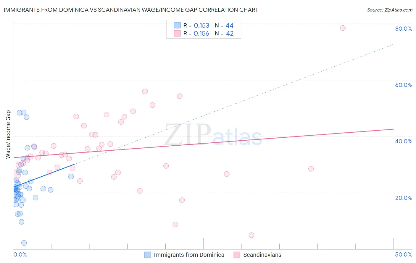 Immigrants from Dominica vs Scandinavian Wage/Income Gap