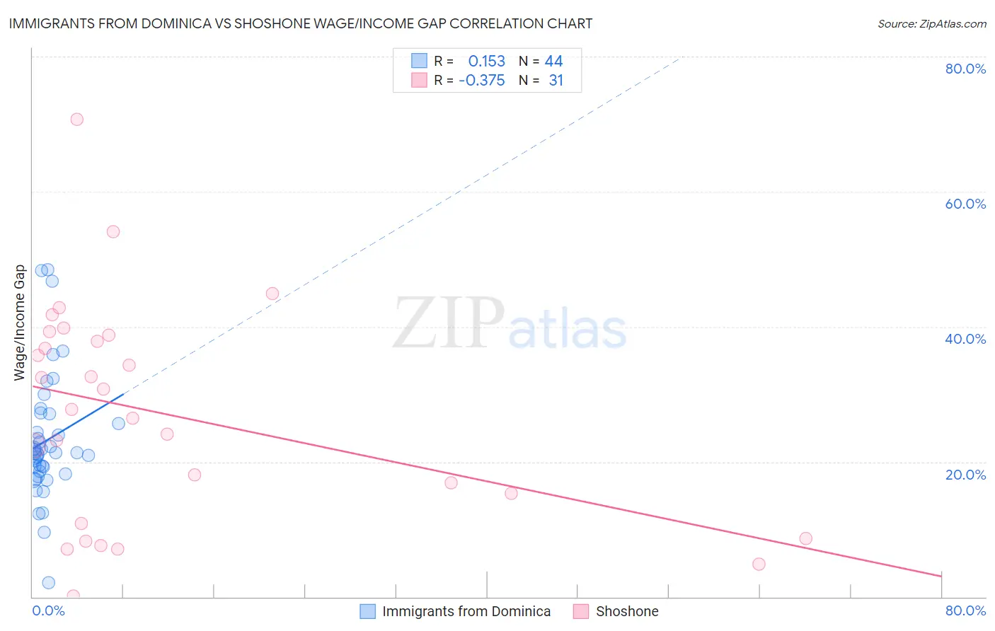 Immigrants from Dominica vs Shoshone Wage/Income Gap
