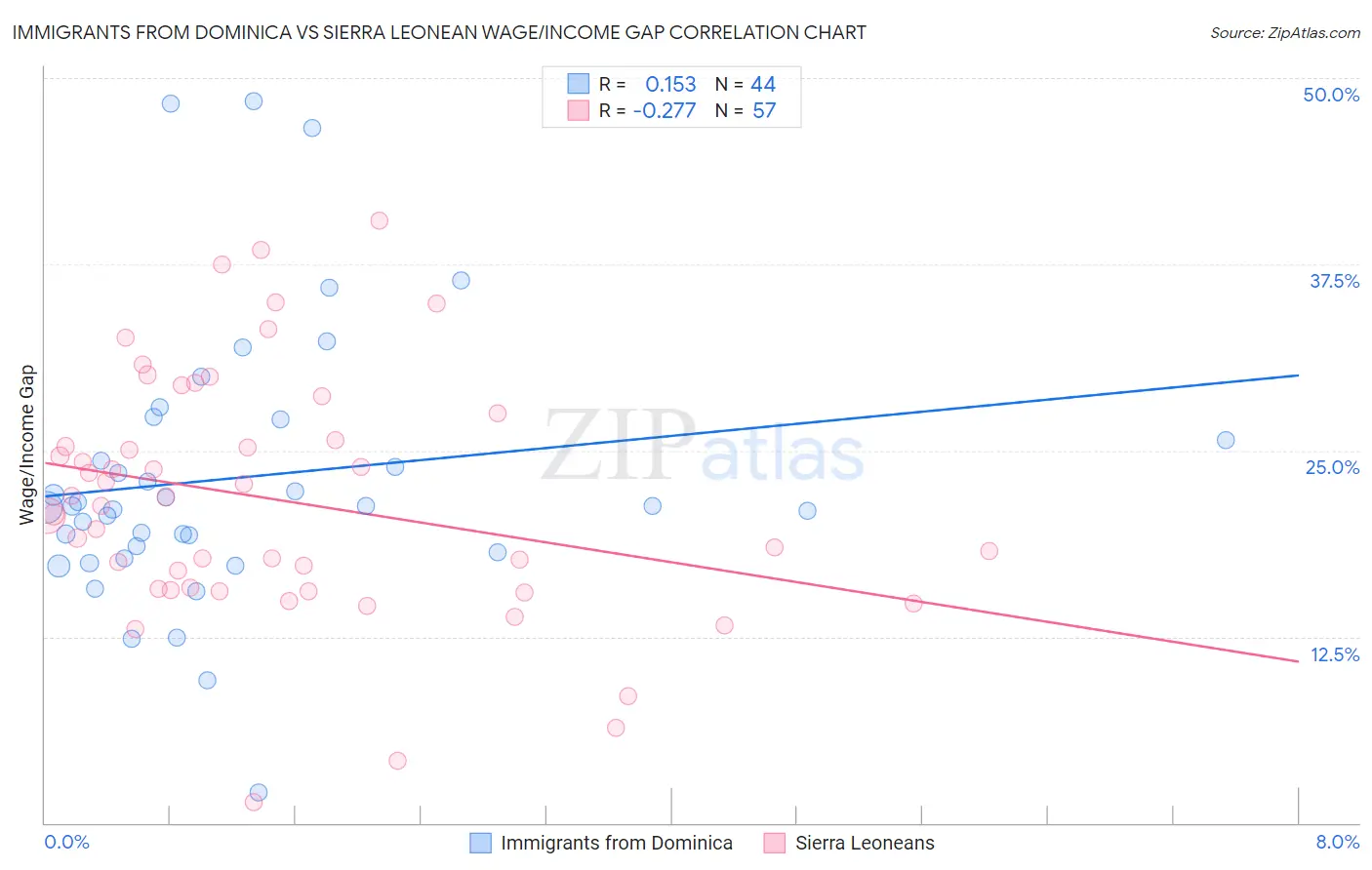 Immigrants from Dominica vs Sierra Leonean Wage/Income Gap