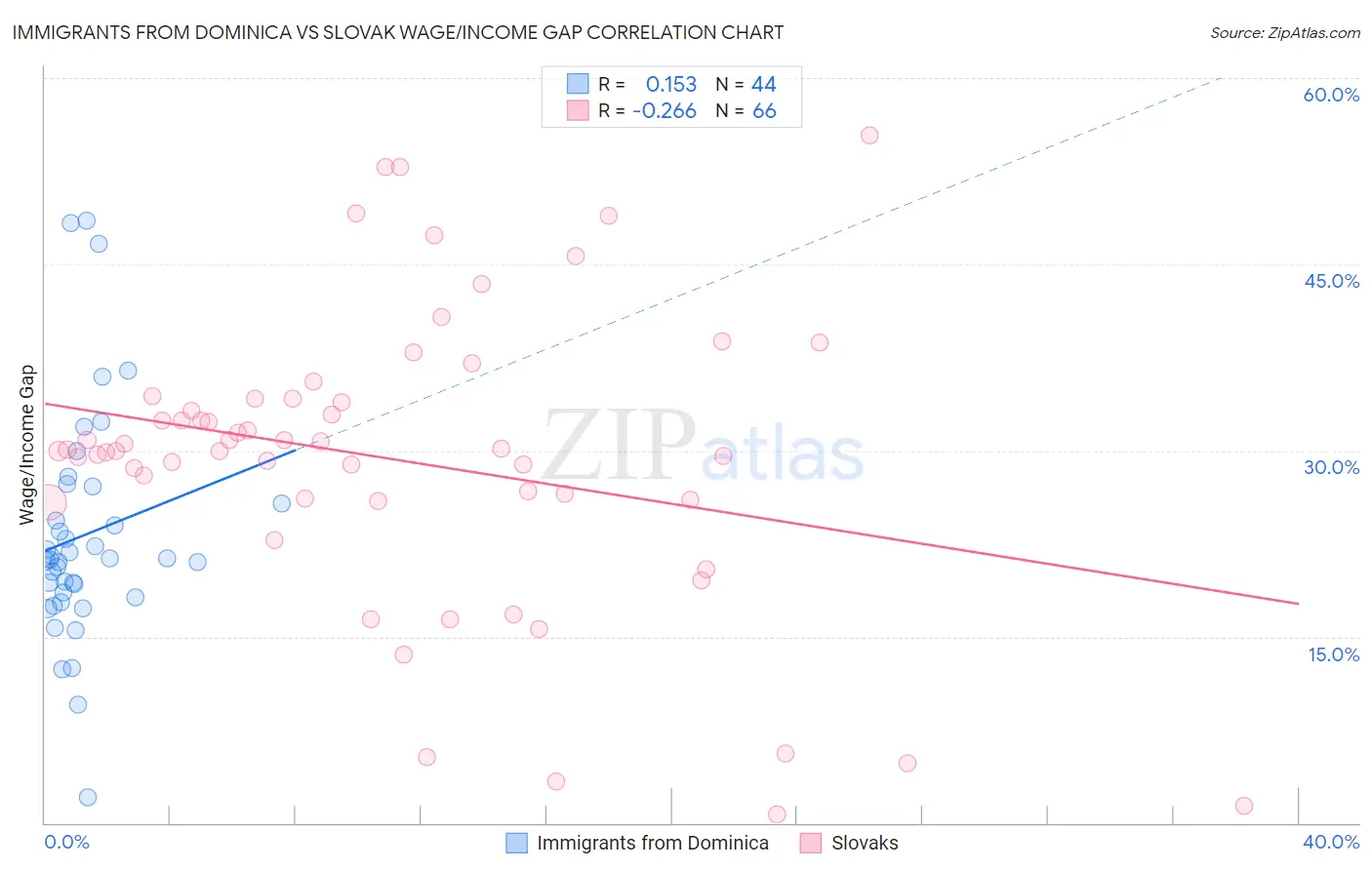 Immigrants from Dominica vs Slovak Wage/Income Gap