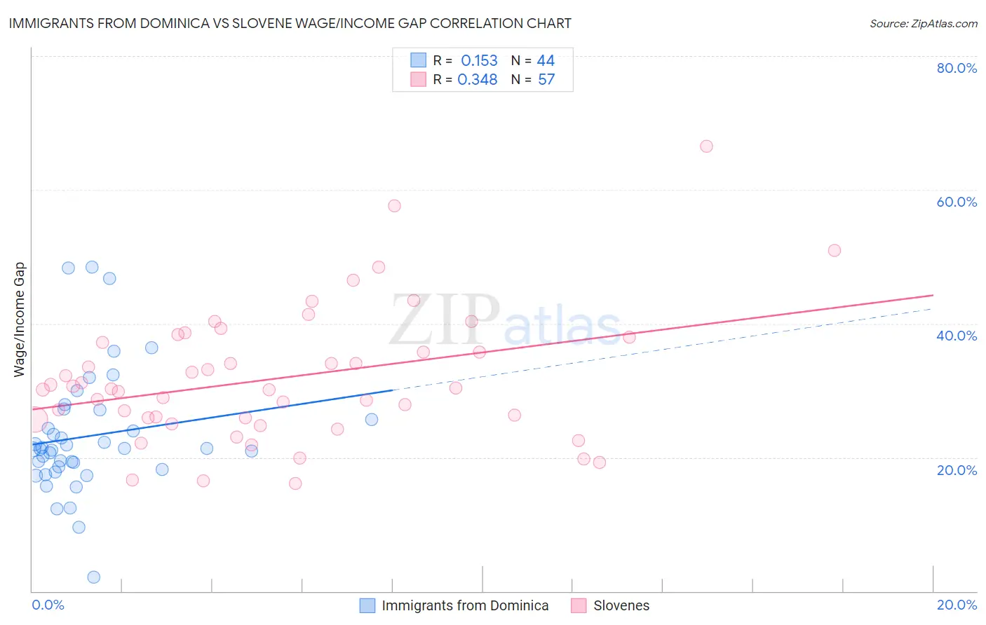 Immigrants from Dominica vs Slovene Wage/Income Gap