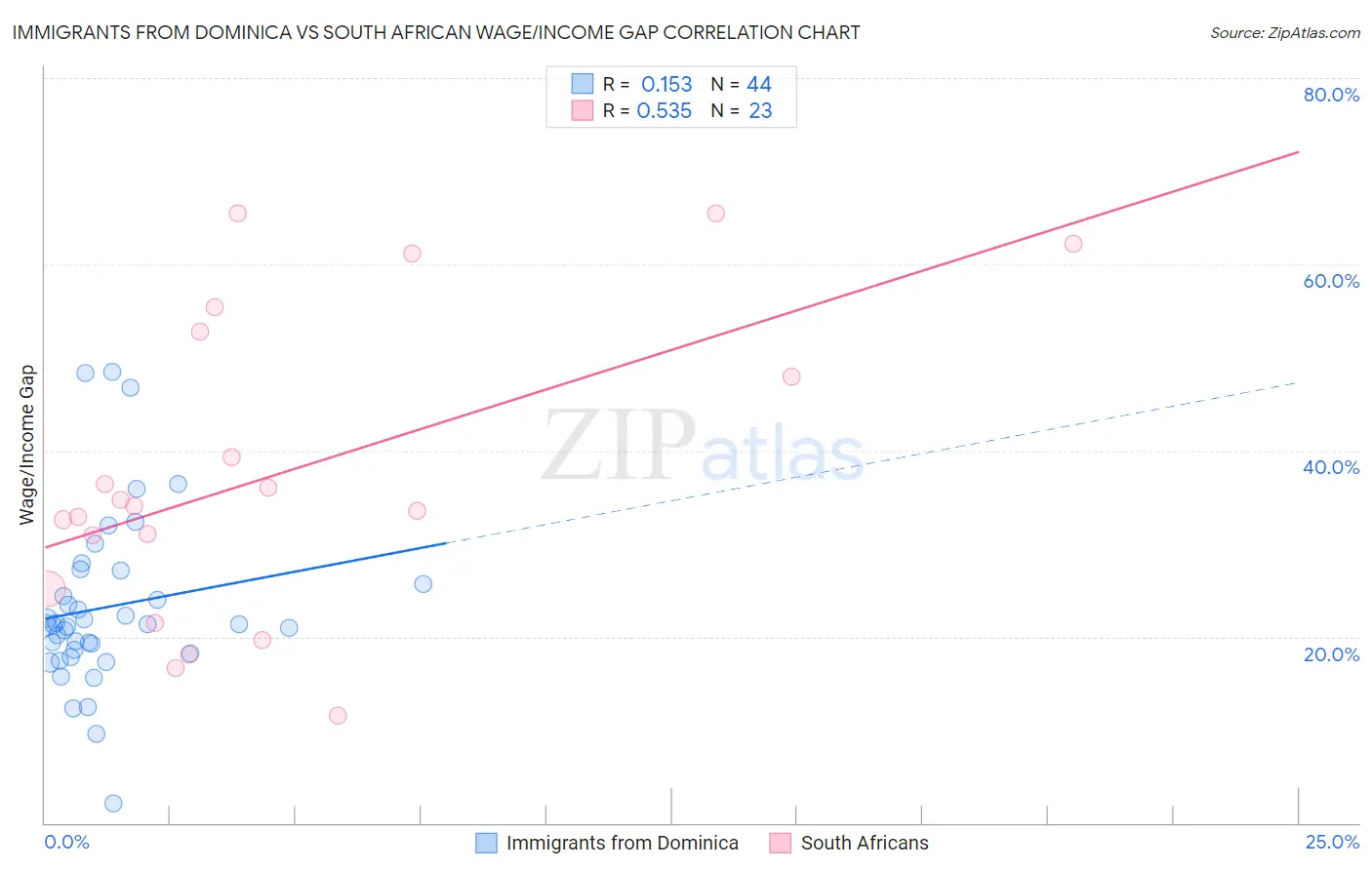 Immigrants from Dominica vs South African Wage/Income Gap