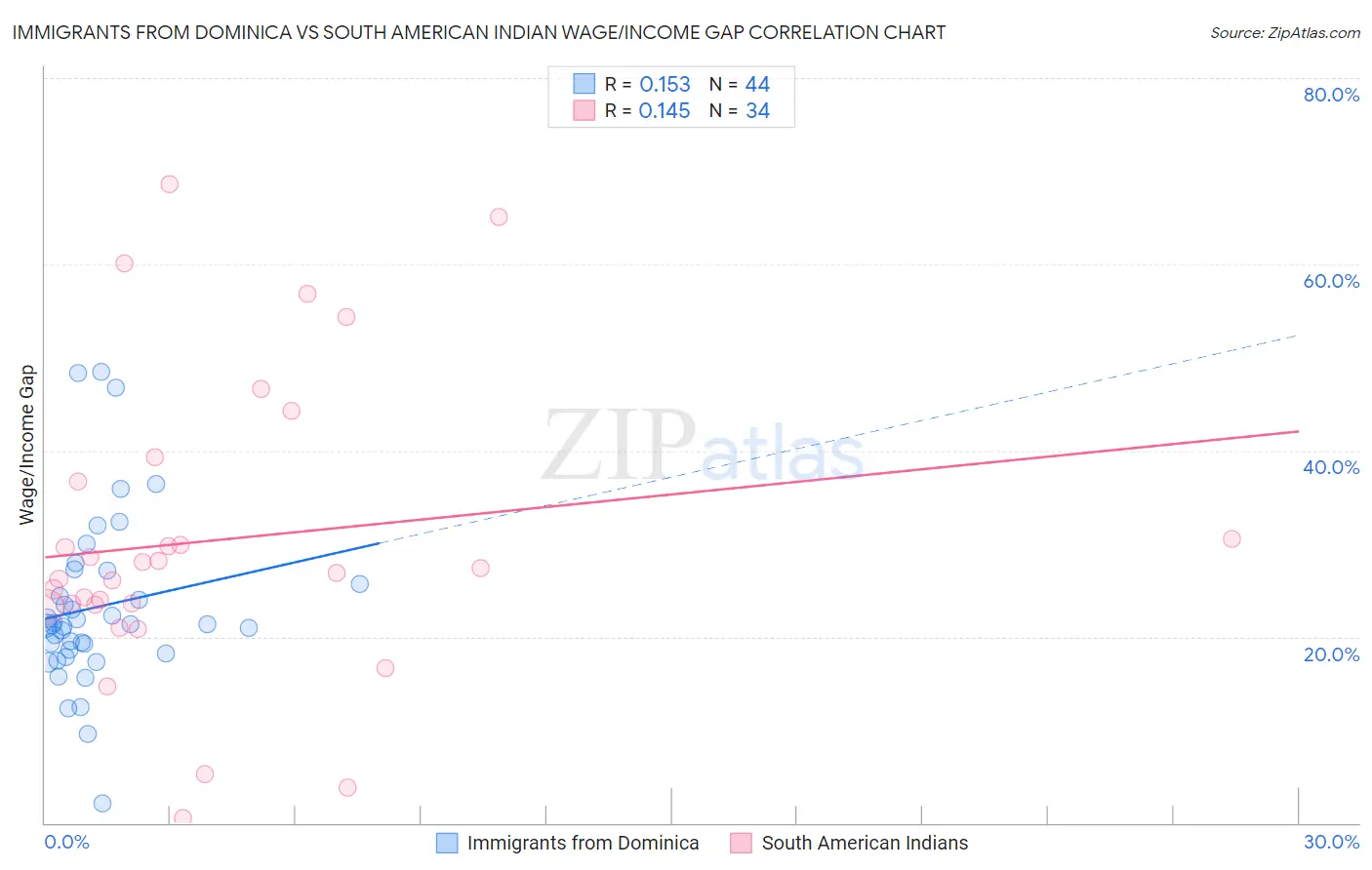 Immigrants from Dominica vs South American Indian Wage/Income Gap