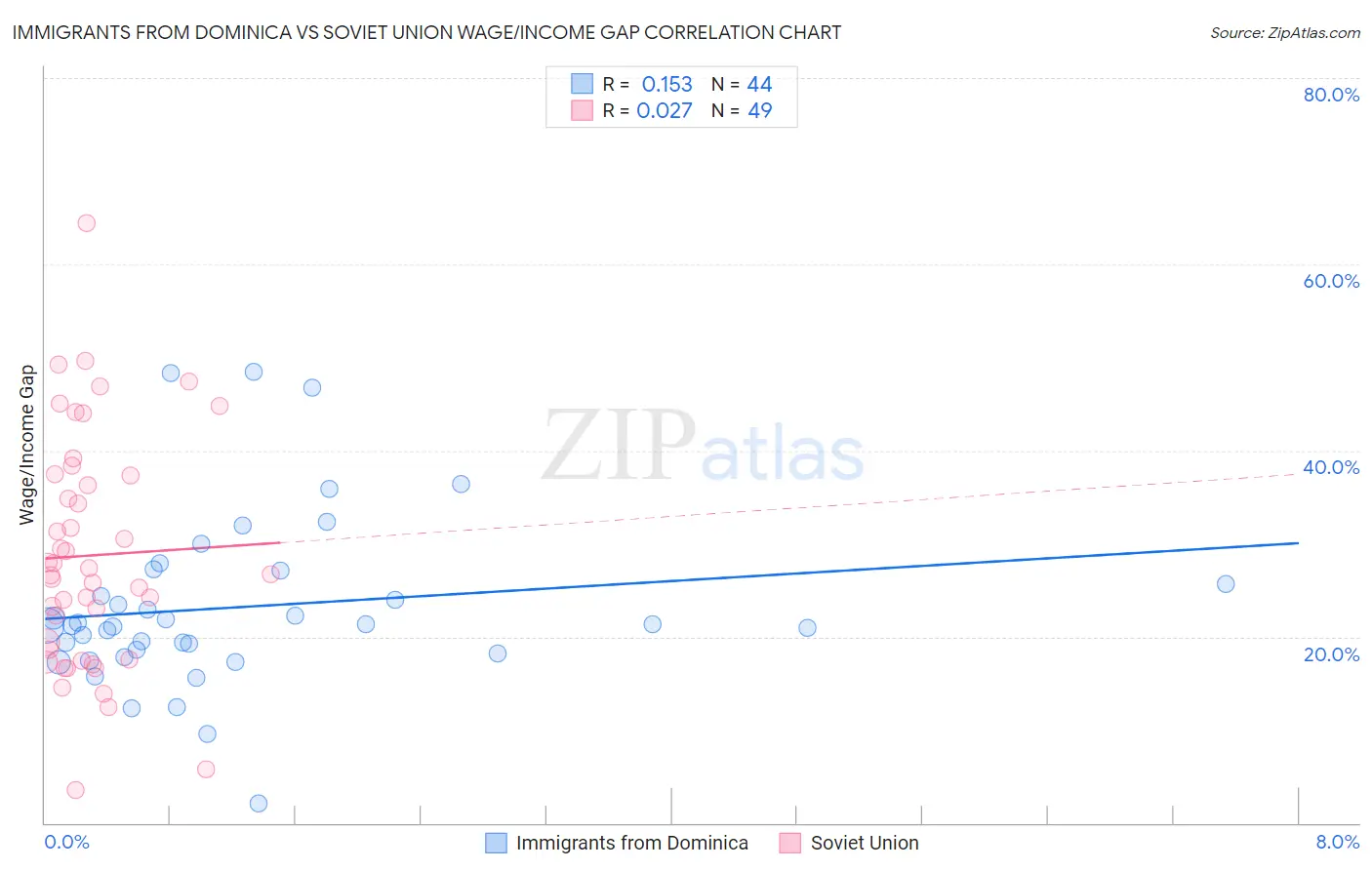 Immigrants from Dominica vs Soviet Union Wage/Income Gap