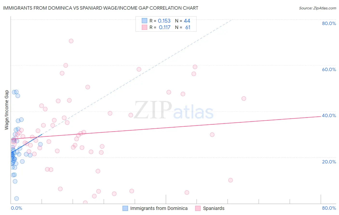 Immigrants from Dominica vs Spaniard Wage/Income Gap