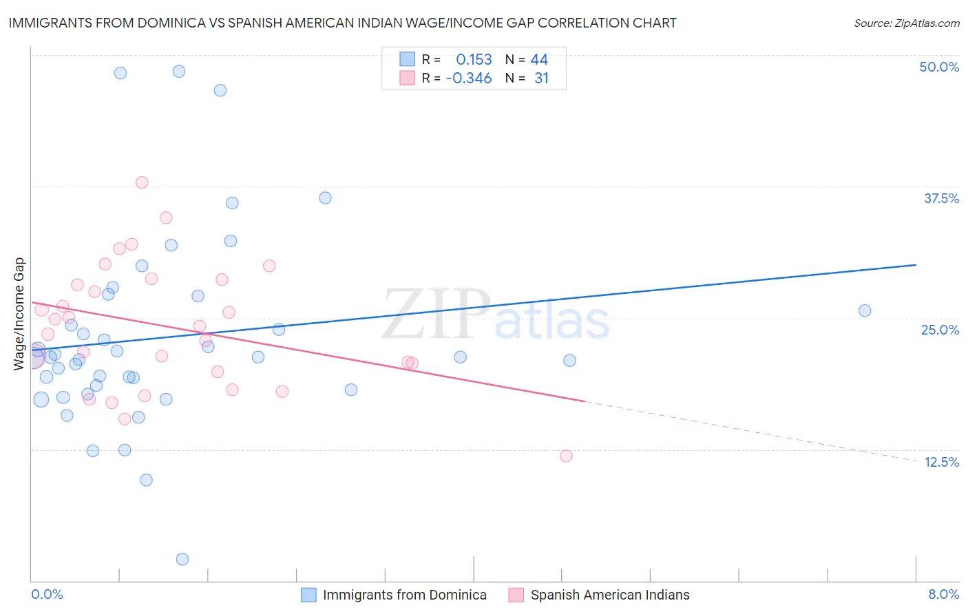 Immigrants from Dominica vs Spanish American Indian Wage/Income Gap