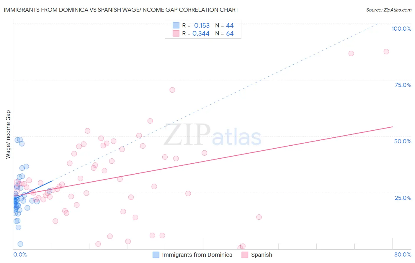 Immigrants from Dominica vs Spanish Wage/Income Gap