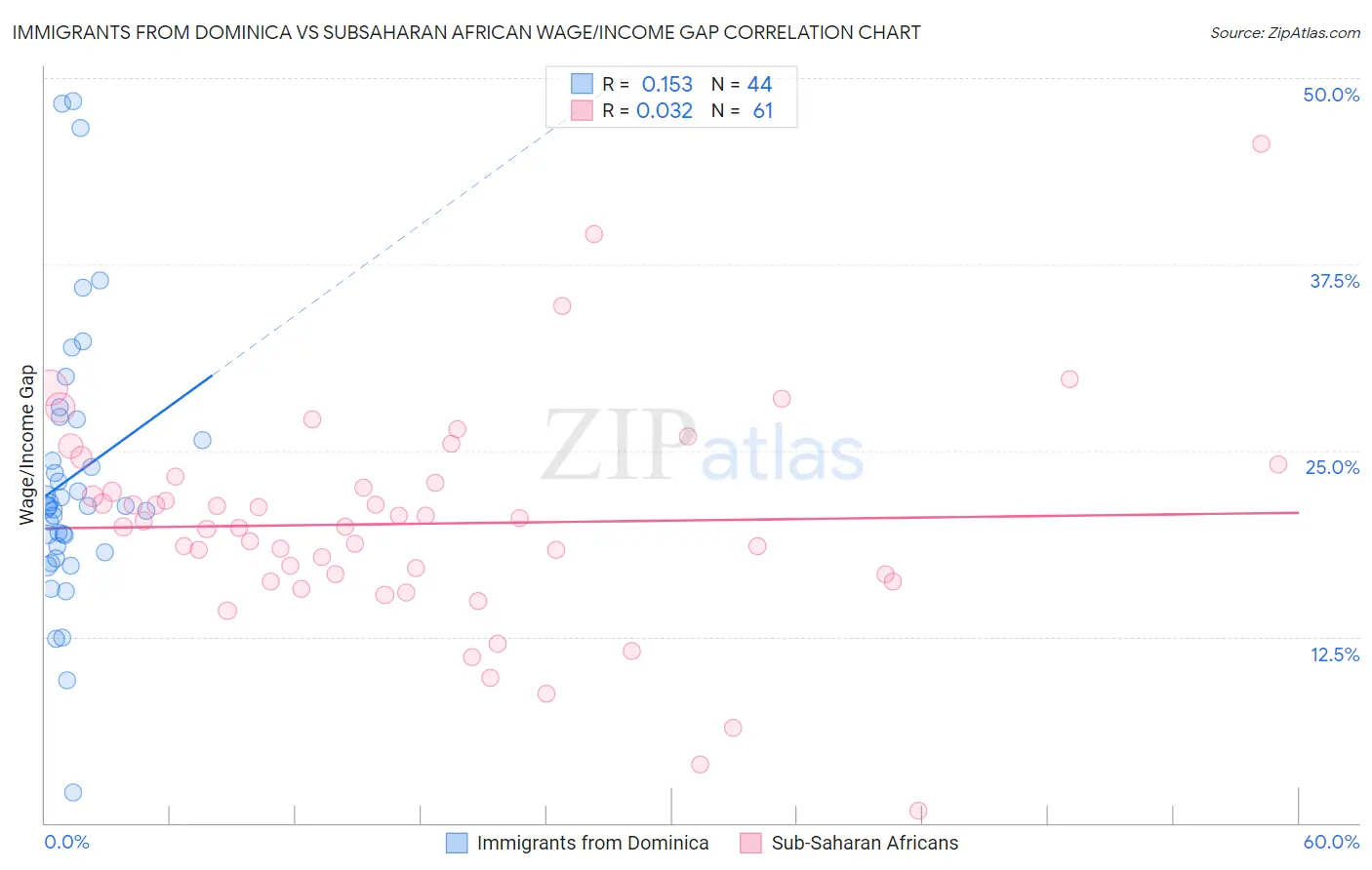 Immigrants from Dominica vs Subsaharan African Wage/Income Gap