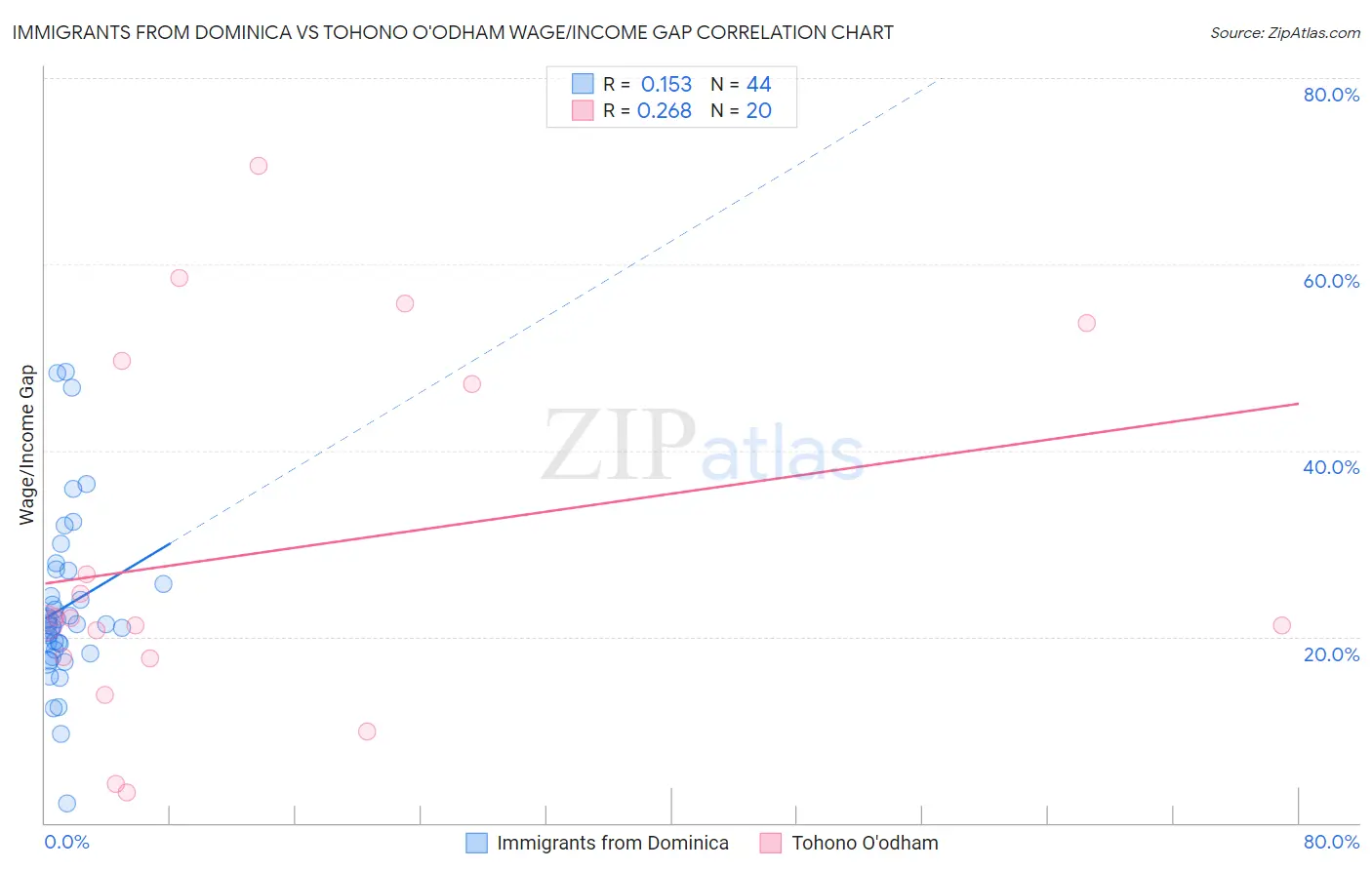 Immigrants from Dominica vs Tohono O'odham Wage/Income Gap