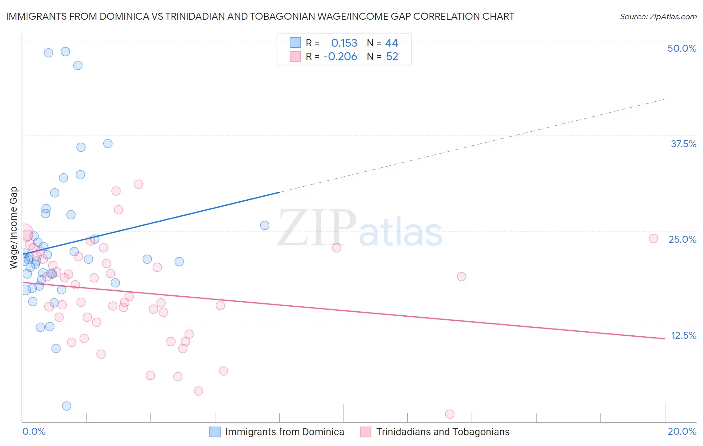 Immigrants from Dominica vs Trinidadian and Tobagonian Wage/Income Gap