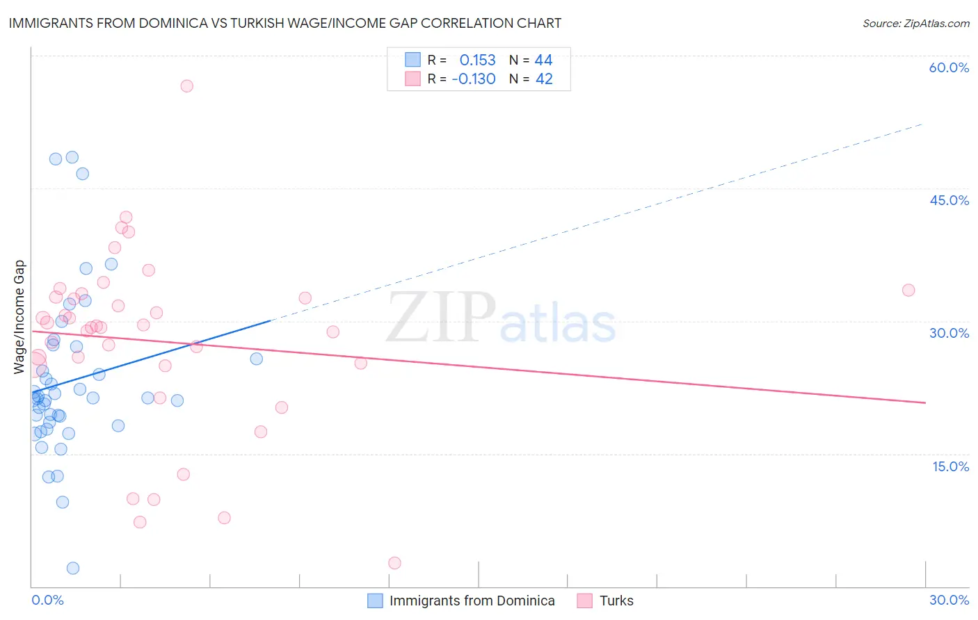 Immigrants from Dominica vs Turkish Wage/Income Gap
