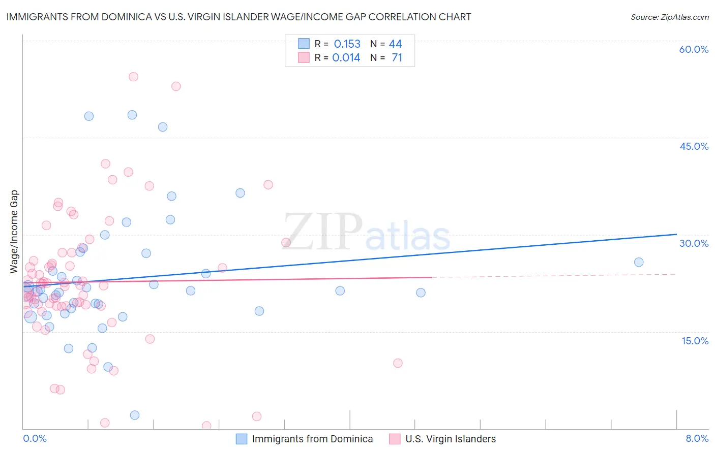 Immigrants from Dominica vs U.S. Virgin Islander Wage/Income Gap