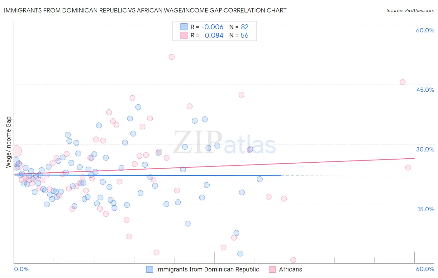 Immigrants from Dominican Republic vs African Wage/Income Gap