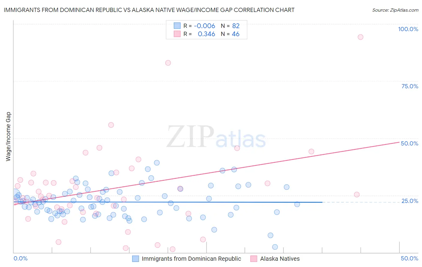Immigrants from Dominican Republic vs Alaska Native Wage/Income Gap