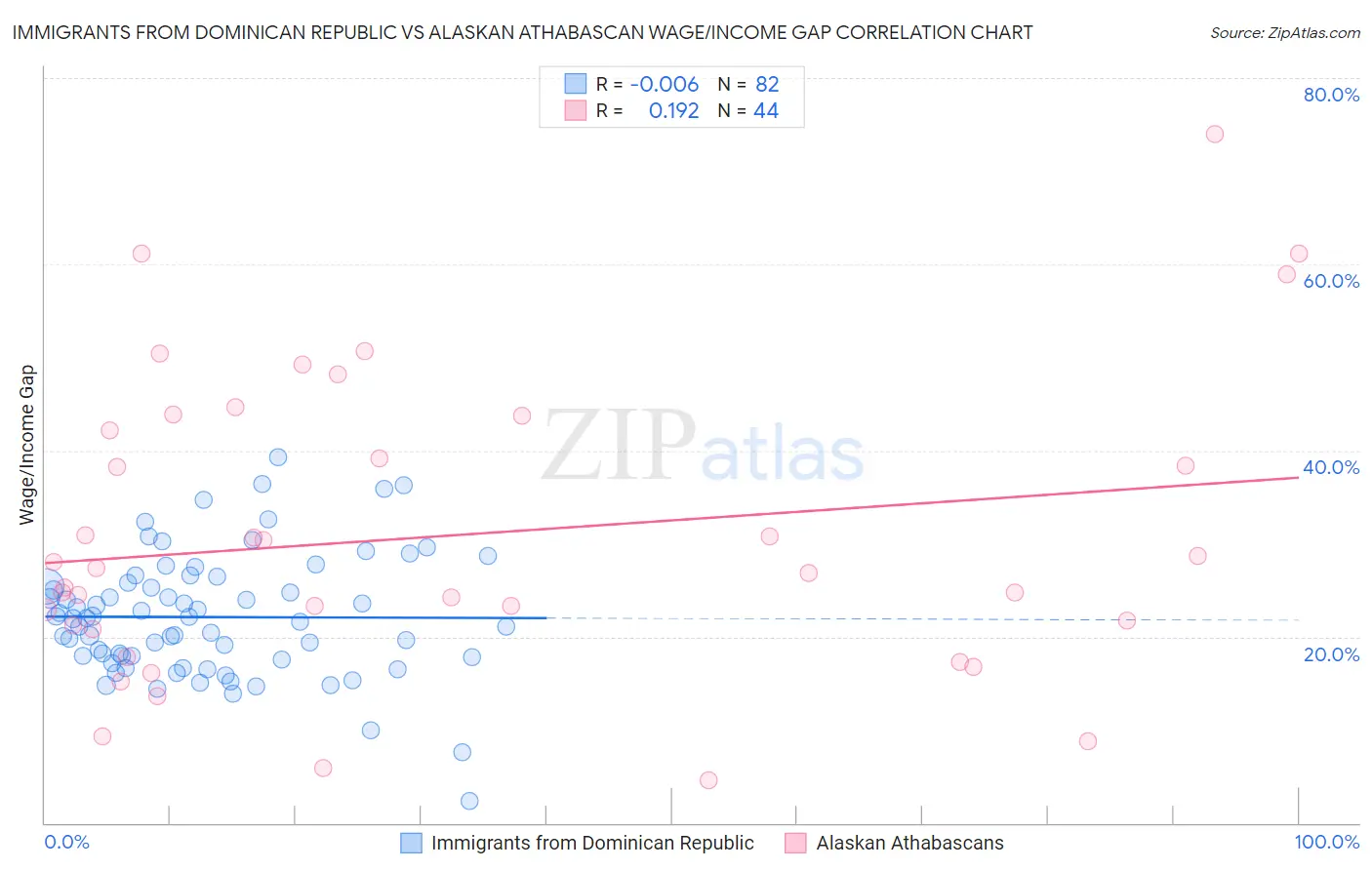 Immigrants from Dominican Republic vs Alaskan Athabascan Wage/Income Gap