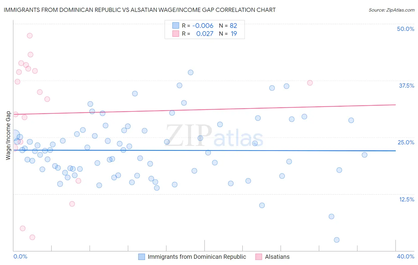 Immigrants from Dominican Republic vs Alsatian Wage/Income Gap