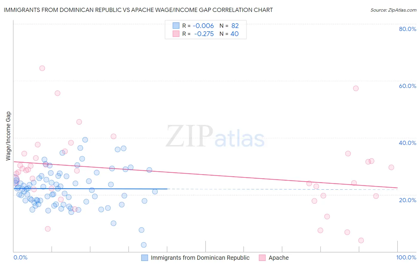 Immigrants from Dominican Republic vs Apache Wage/Income Gap