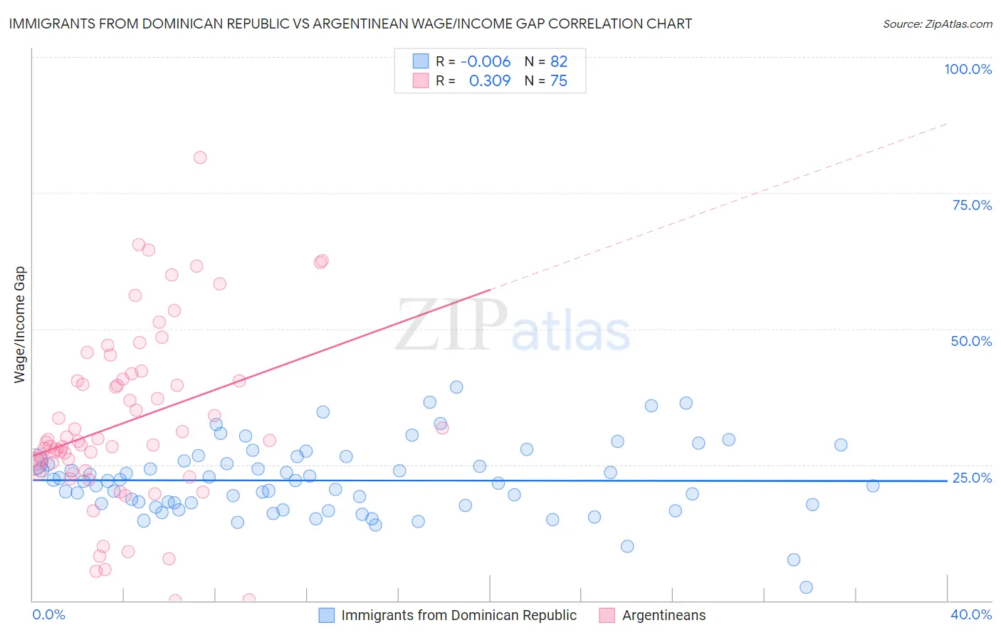 Immigrants from Dominican Republic vs Argentinean Wage/Income Gap