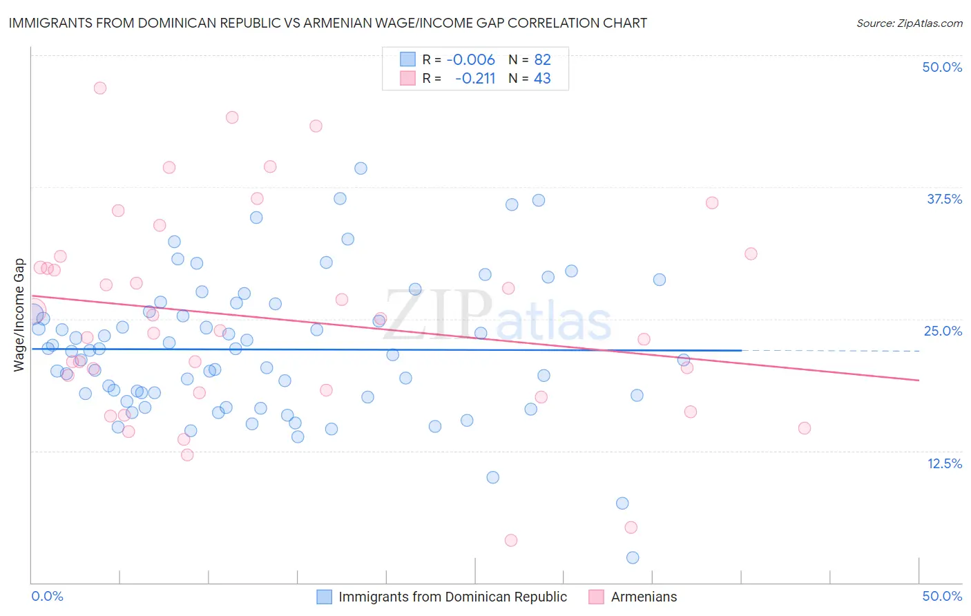 Immigrants from Dominican Republic vs Armenian Wage/Income Gap