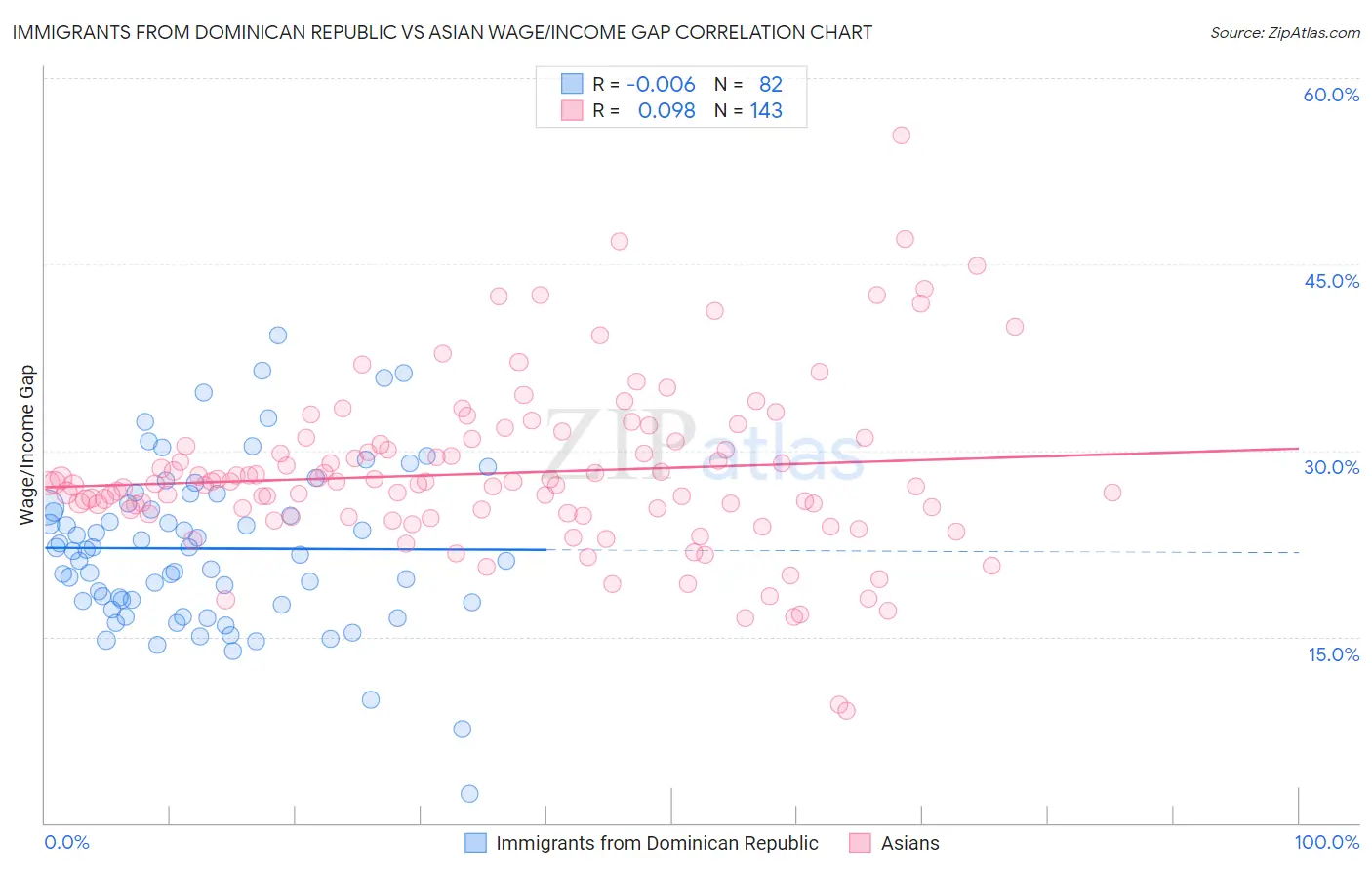 Immigrants from Dominican Republic vs Asian Wage/Income Gap