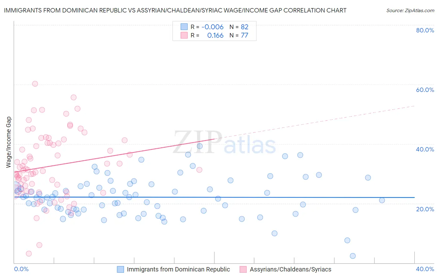Immigrants from Dominican Republic vs Assyrian/Chaldean/Syriac Wage/Income Gap